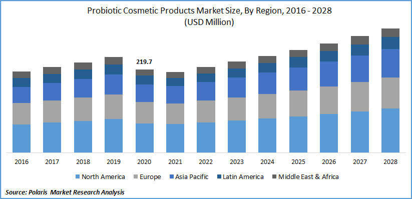 Probiotic Cosmetic Products Market Size