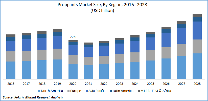 Proppants Market Size