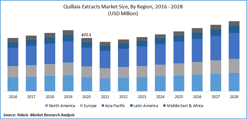 Quillaia Extracts Market Size