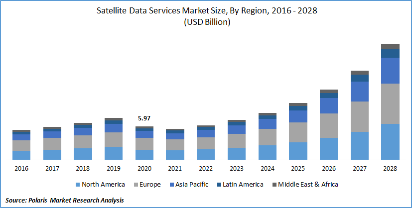 Satellite Data services Market Size