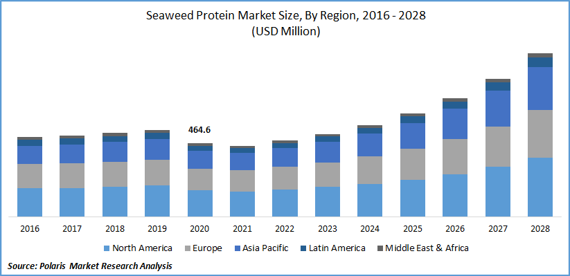 Seaweed Protein Market Size