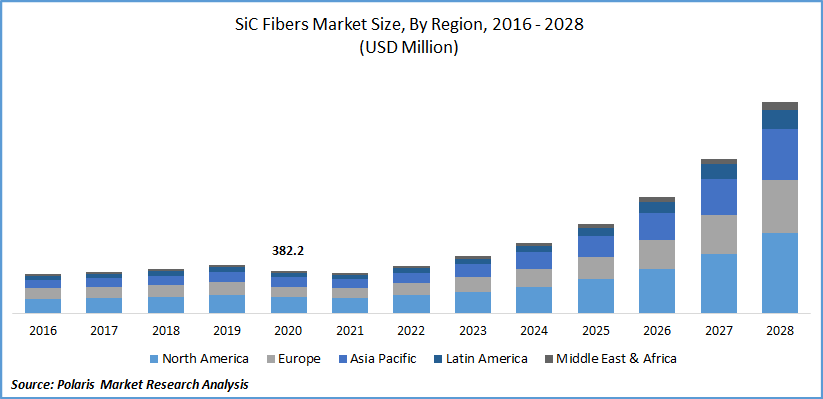 SiC Fibers Market Size