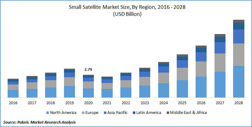 Small Satellite Market Size