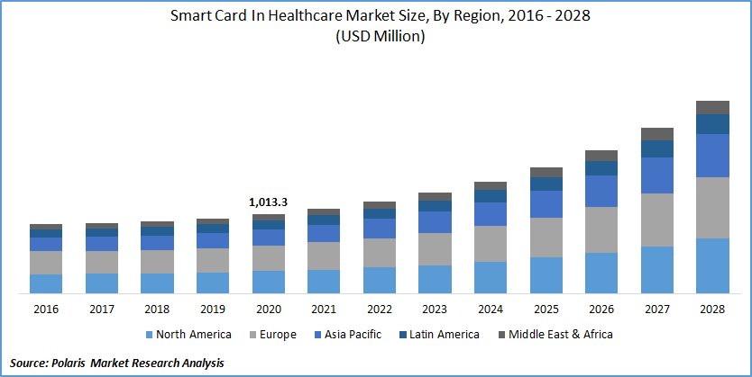 mart Card in Healthcare Market Size