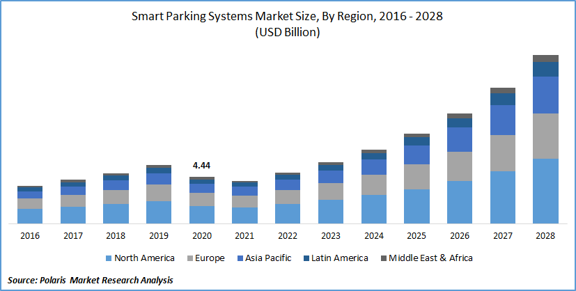 Smart Parking Systems Market Size