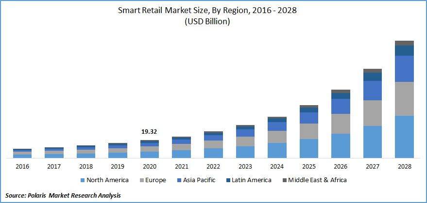 Smart Retail Market Size