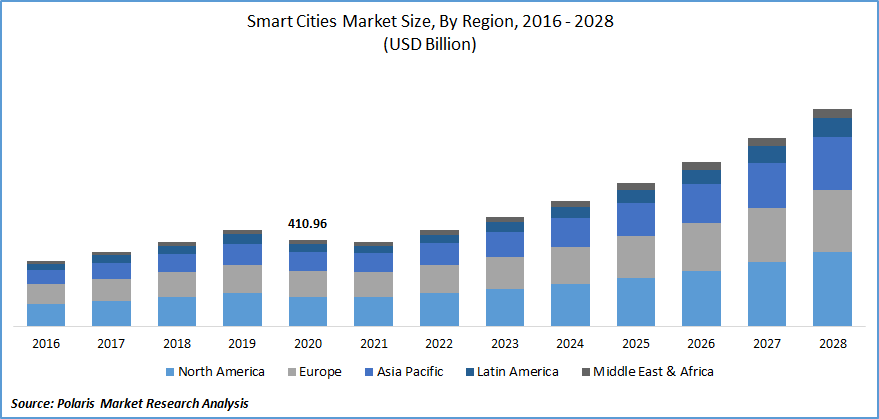 Smart Cities Market Size