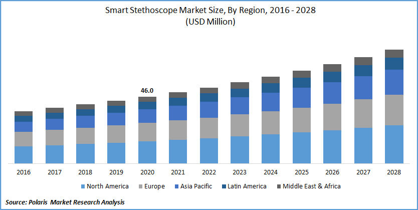 Smart Stethoscope Market Size