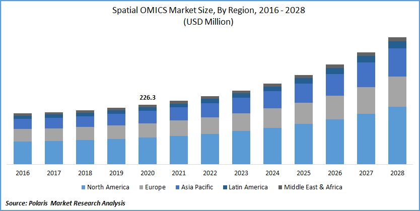 Spatial OMICS Market Size