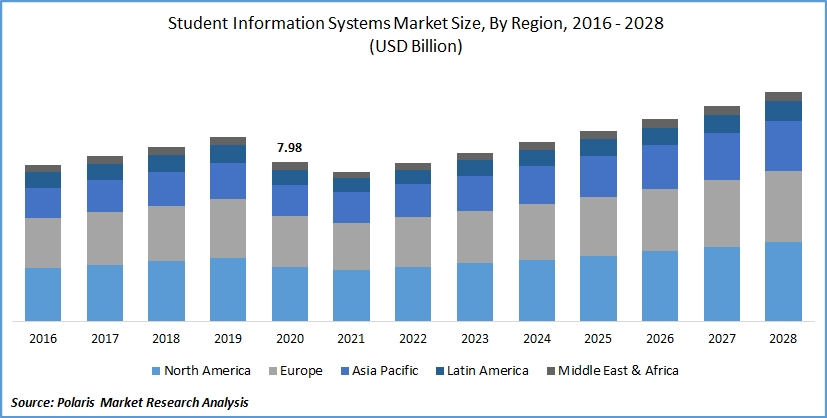 Student Information System Market size