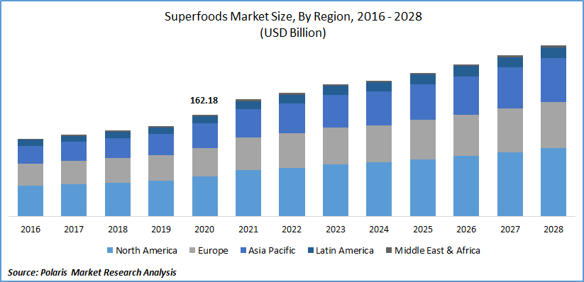Superfoods Market Size