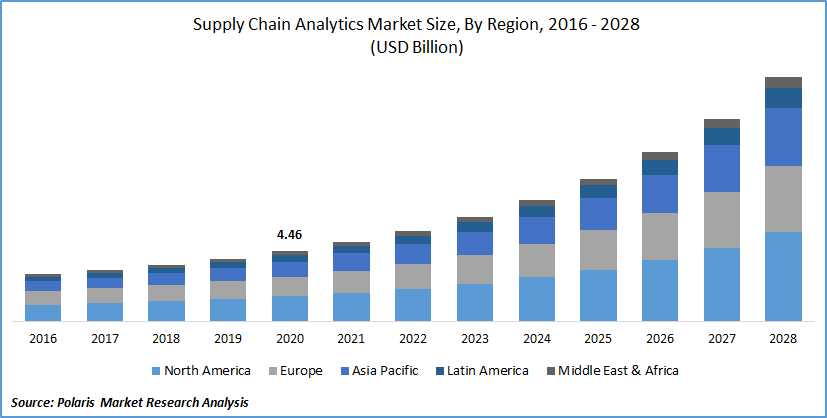 Supply Chain Analytics Size