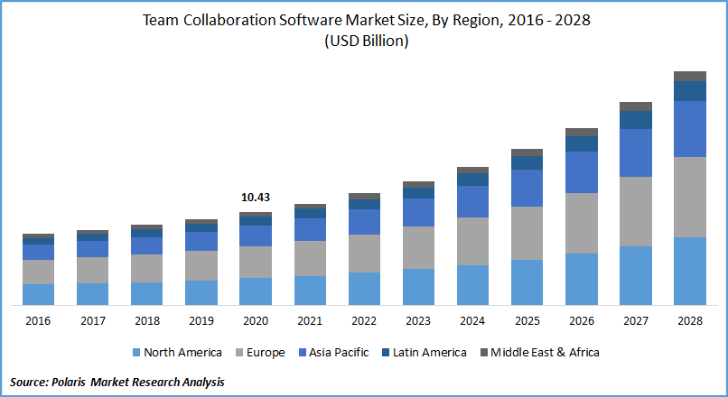 Team Collaboration Software Market Size