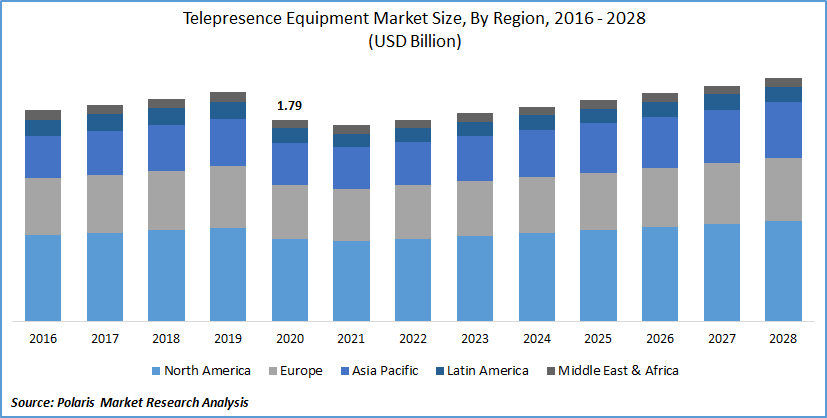 Telepresence Equipment Market Size