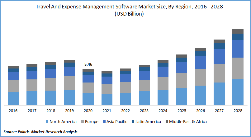Travel And Expense Management Software Market Size