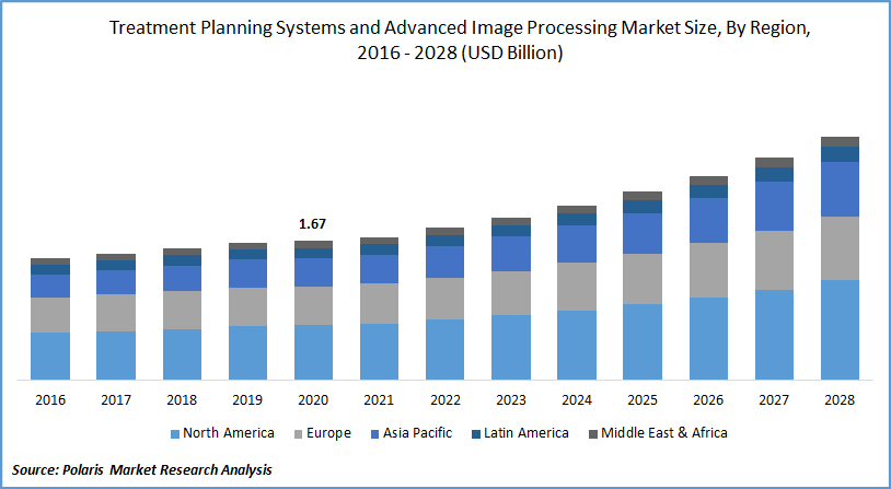 Treatment Planning Systems and Advanced Image Processing Market Size