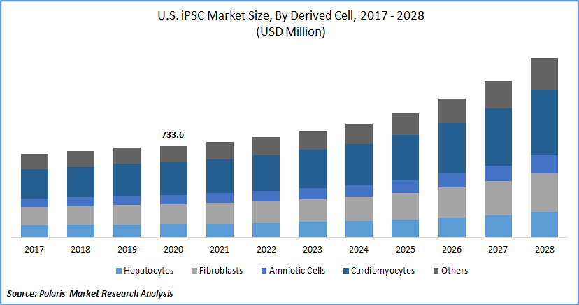 U.S. iPSC Market Size