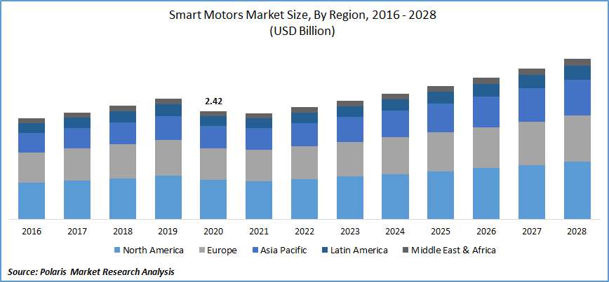 Smart Motors Market Size