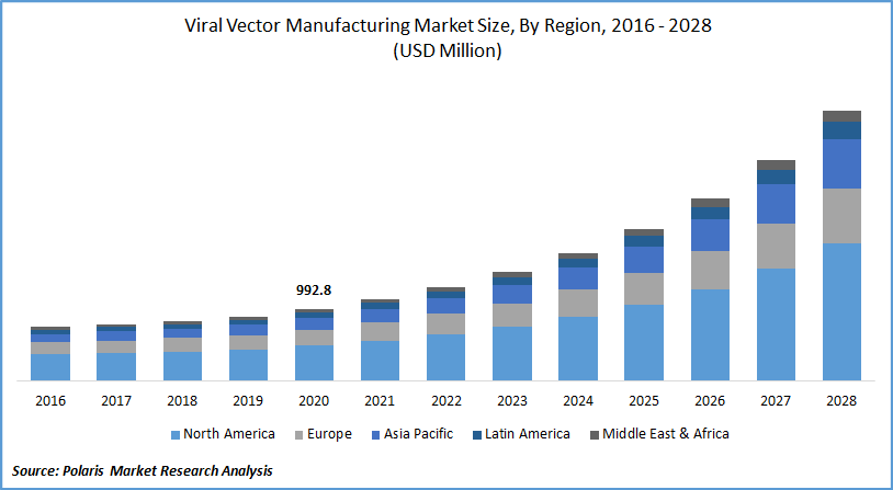 Viral Vector Manufacturing Market Size, By Region, 2016 - 2028 (USD Million)