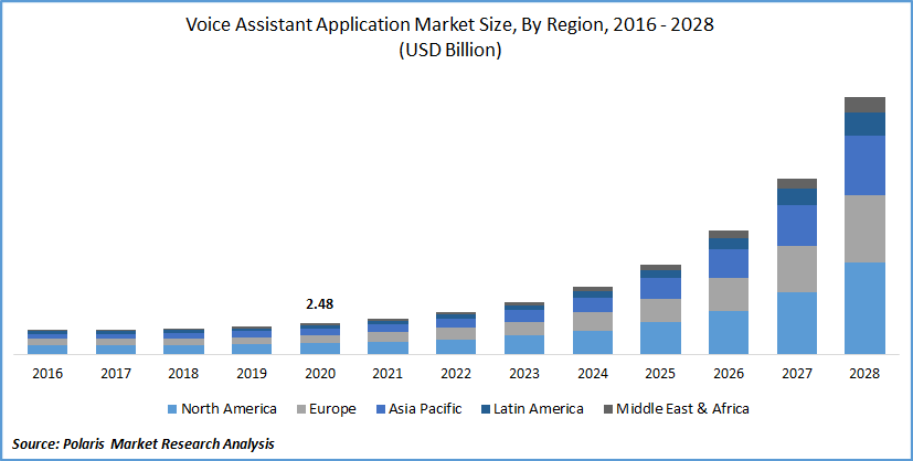 Voice Assistant Application Market Size