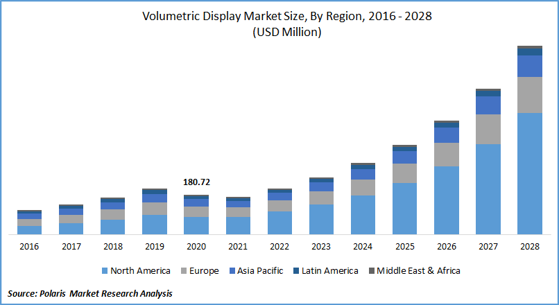 Volumetric Display Market Size