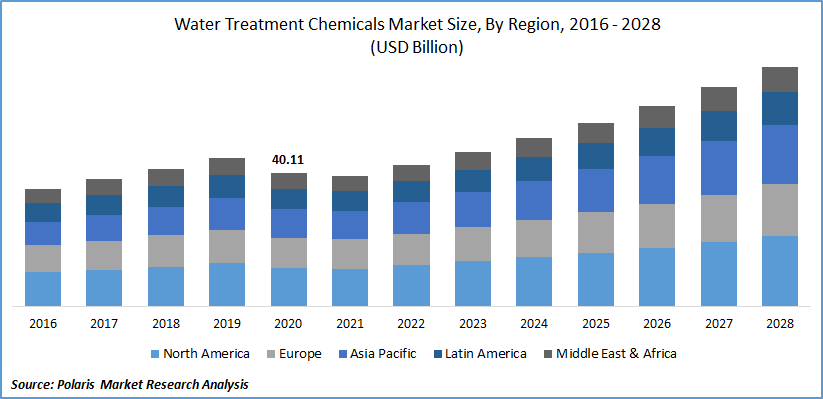 Water Treatment Chemicals Market Size