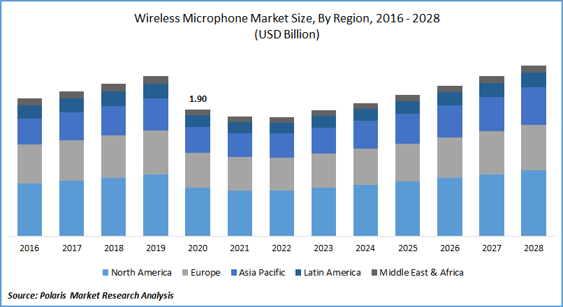 Wireless Microphone Market Size