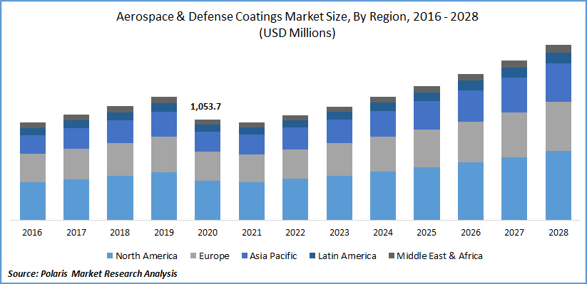 Aerospace & Defense Coatings Market Size