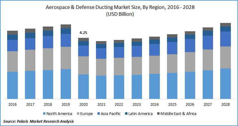 Aerospace & Defense Ducting Market Size