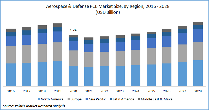 Aerospace & Defense PCB Market Size