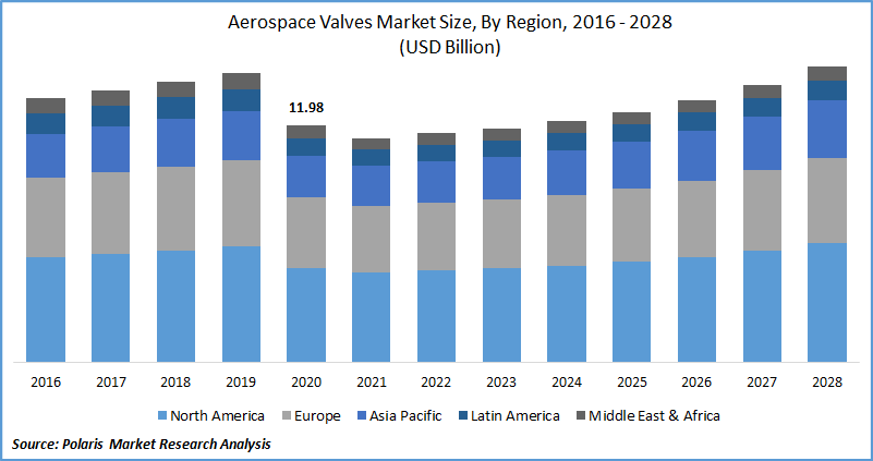 Aerospace Valves Market Size