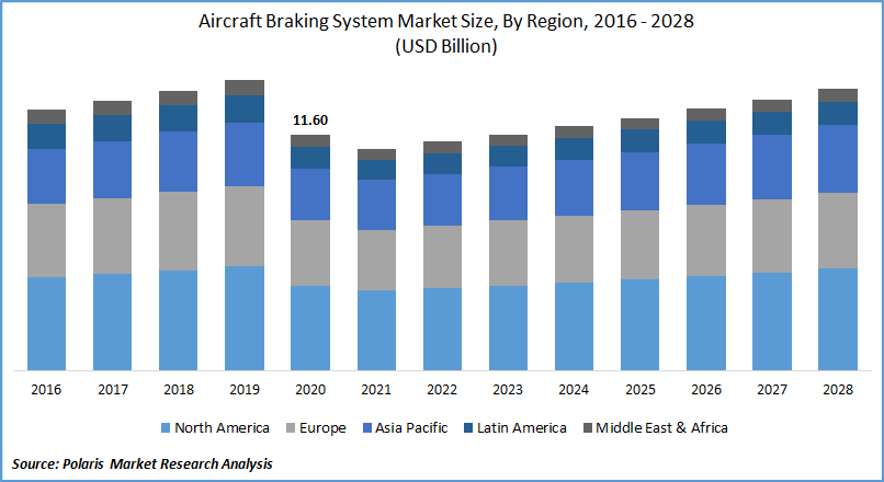 Aircraft Braking System Market Size