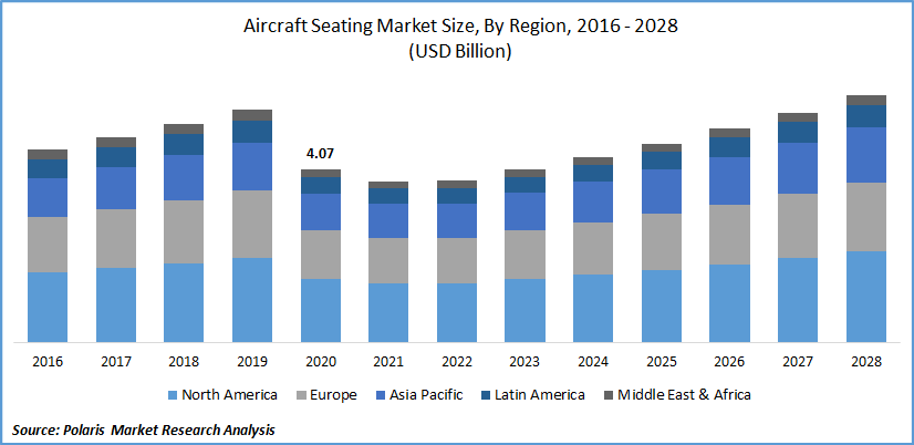Aircraft Seating Market Size