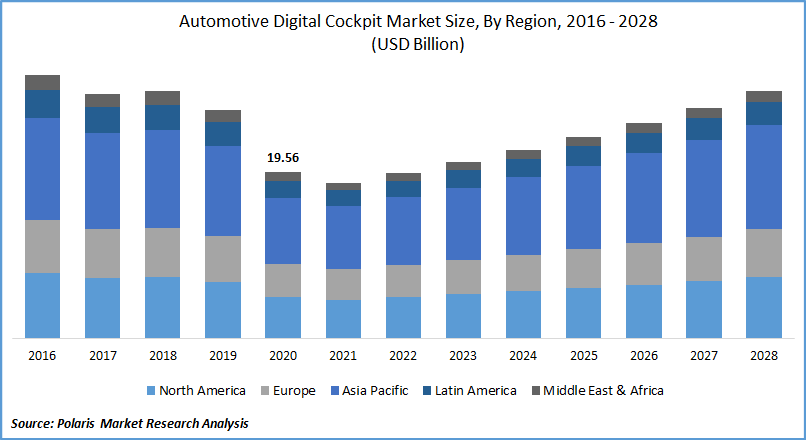 Automotive Digital Cockpit Market Size