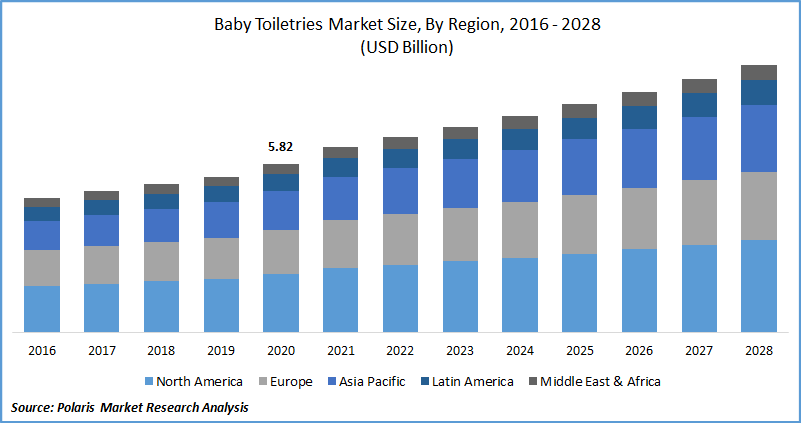 Baby Toiletries Market Size