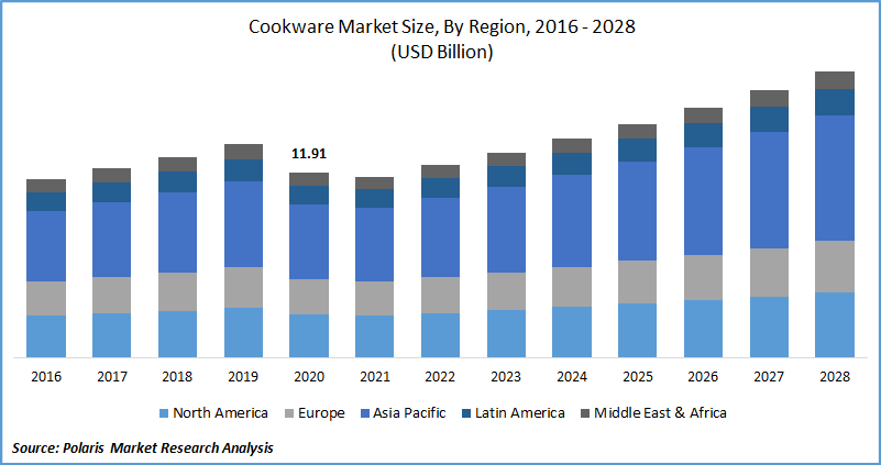 Cookware Market Size