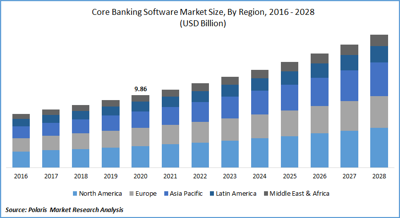 Core Banking Software Market Size