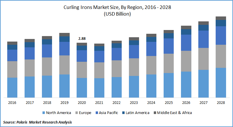Curling Irons Market Size