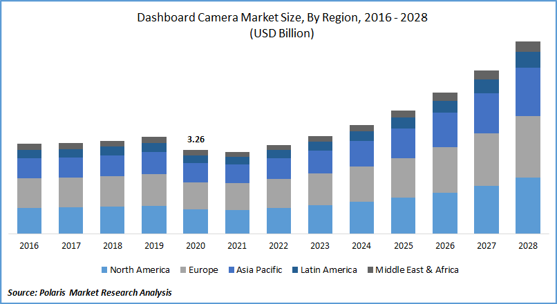 Dashboard Camera Market Size