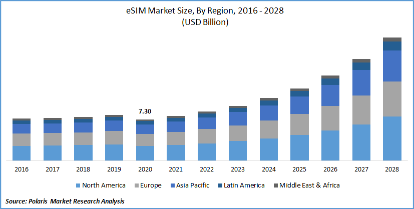 eSIM Market Size