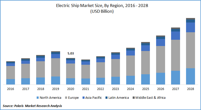 Electric Ship Market Size