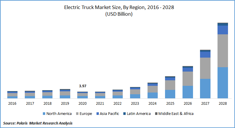 Electric Truck Market Size