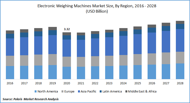 Electronic Weighing Machines Market Size