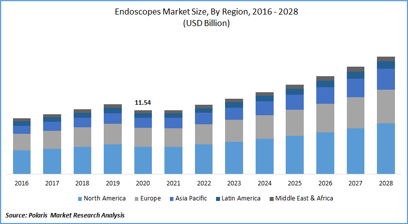 Endoscopes Market Size