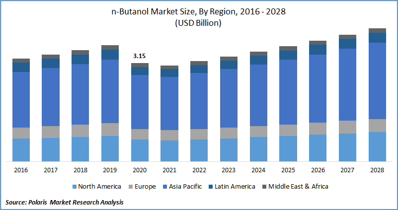n-Butanol Market Size