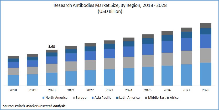 Research Antibodies Market Size