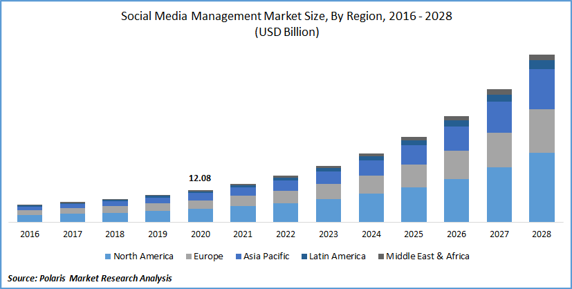 Social Media Management Market Size