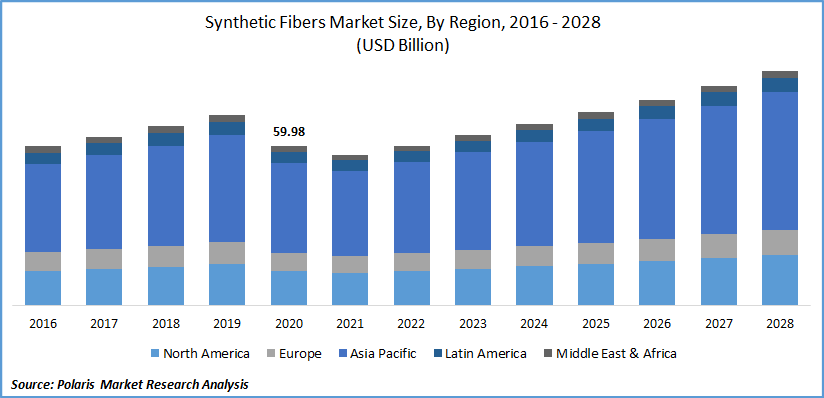 Synthetic Fibers Market Size