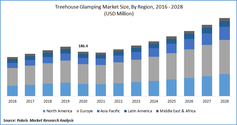 Treehouse Glamping Market Size