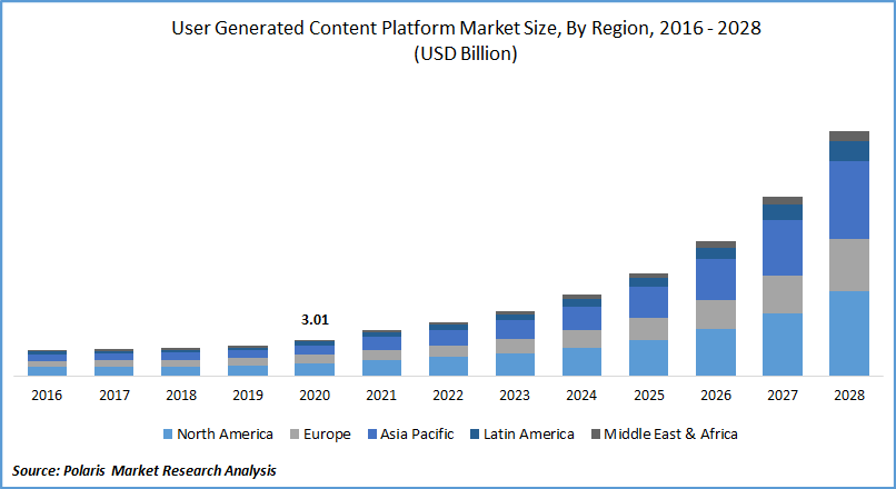 User Generated Content Platform Market Size